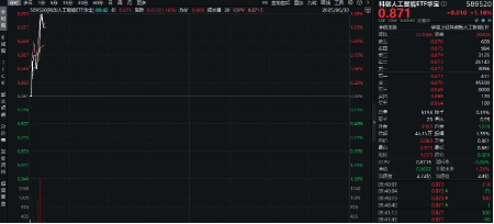 云手机是什么？华为云手机硬核专利曝光！科创人工智能ETF华宝（589520）盘中涨近1．4%