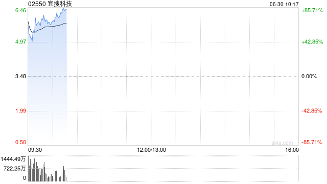 宜搜科技早盘大涨逾51% 公司与香港科技公司订立框架合作协议