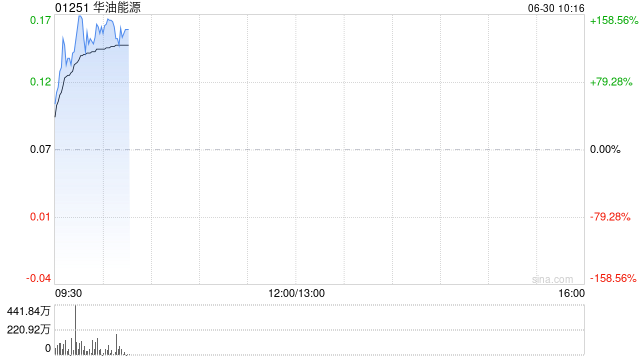 华油能源早盘复牌 股价一度飙升逾150%
