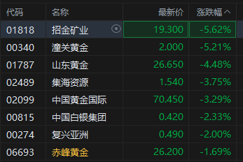 港股黄金股普跌，分析师称一旦宏观经济和地缘政治条件更加有利，金价将再次闪耀