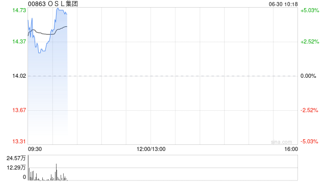 OSL集团现涨近5% 拟计划收购加密货币基础设施提供商Banxa全部股份