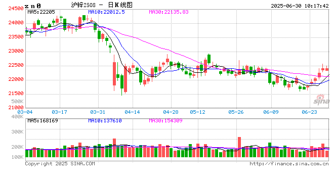 中信期货锌半年报：供应宽松进行中 锌价总体偏承压