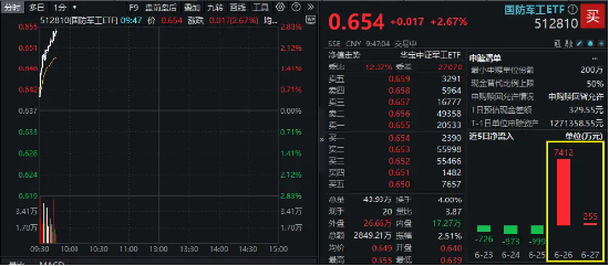 美伊紧张升级，国防军工飙升，中航成飞涨超9%，际华集团一字连板！国防军工ETF直线冲击3%！