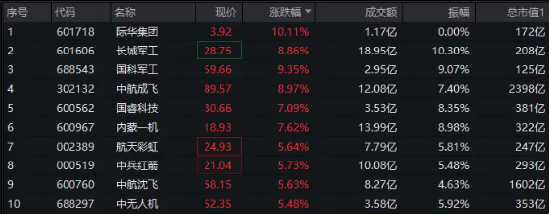 美伊紧张升级，国防军工飙升，中航成飞涨超9%，际华集团一字连板！国防军工ETF直线冲击3%！