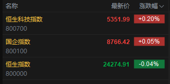快讯:恒指低开0.04% 科指涨0.2% 稳定币概念普涨 新股IFBH上市首日高开涨超57%