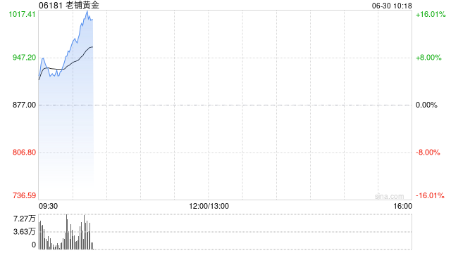 老铺黄金盘中涨超8% 新加坡首店开业表现超预期