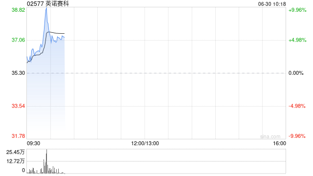 英诺赛科早盘涨逾7% 收到基石投资者STHK自愿延长限售的通知