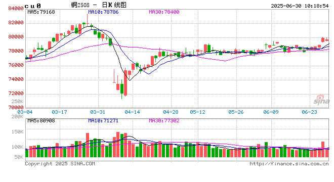 中信期货铜半年报：供应约束VS需求走弱 铜价高位震荡