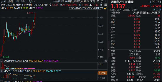 晨曦航空20CM涨停！通用航空ETF华宝（159231）直线拉升2.52%盘中价格再创新高！