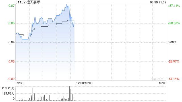 橙天嘉禾午前上涨逾43% 公司将停止在香港经营所有影城业务