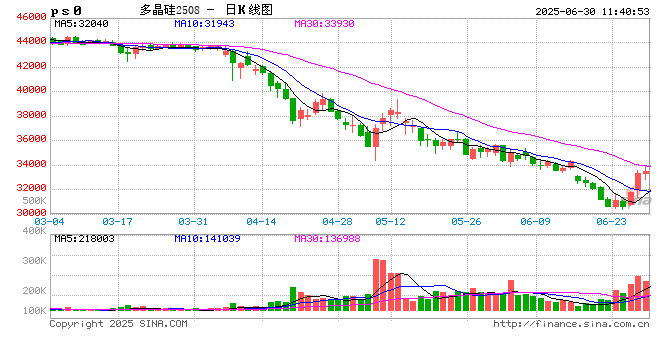 午评|国内期货主力合约涨跌互现，多晶硅涨超4%