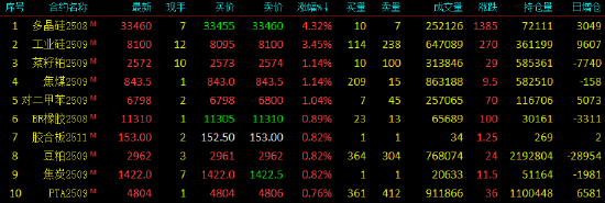 午评|国内期货主力合约涨跌互现，多晶硅涨超4%