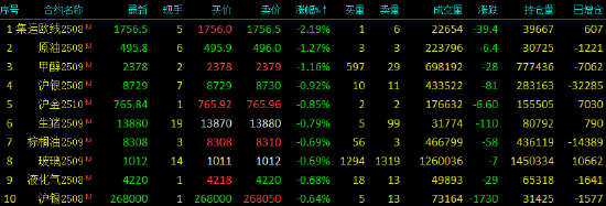 午评|国内期货主力合约涨跌互现，多晶硅涨超4%