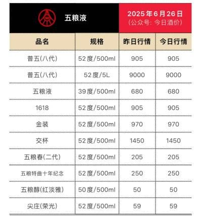 “油门”失灵的五粮液 加码低度酒赛道寻找增长点