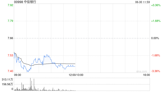 港股内银股回调 中信银行跌超2% 分析称银行股回调属正常休整