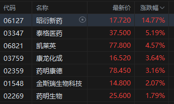 港股医药外包概念股走强，昭衍新药涨近15%