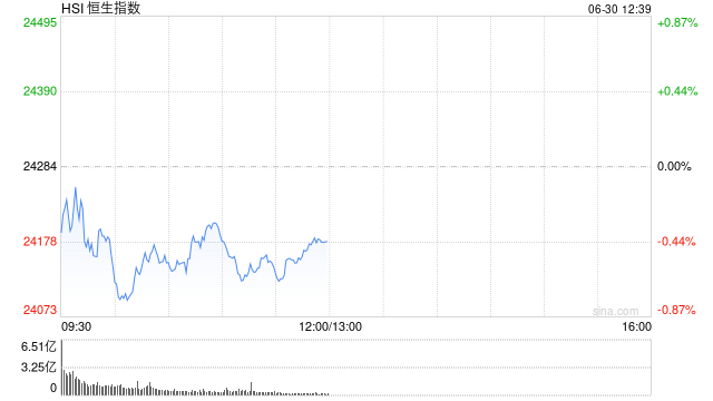午评：港股恒指跌0.42% 科指涨0.12% 加密货币概念股大涨 老铺黄金涨超16%