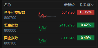 午评：港股恒指跌0.42% 科指涨0.12% 加密货币概念股大涨 老铺黄金涨超16%