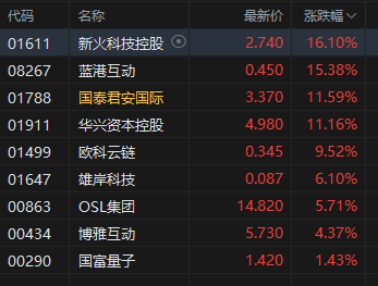 午评：港股恒指跌0.42% 科指涨0.12% 加密货币概念股大涨 老铺黄金涨超16%