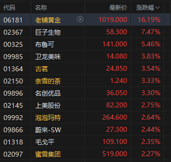 午评：港股恒指跌0.42% 科指涨0.12% 加密货币概念股大涨 老铺黄金涨超16%