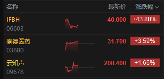 午评：港股恒指跌0.42% 科指涨0.12% 加密货币概念股大涨 老铺黄金涨超16%