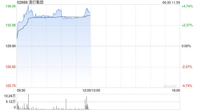 渣打集团盘中涨近5% 渣打香港计划发行港元稳定币