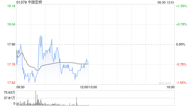 美银:重申中国宏桥“买入”评级 目标价从16港元上调至20港元
