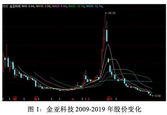 金亚科技:生于欺诈,死于造假