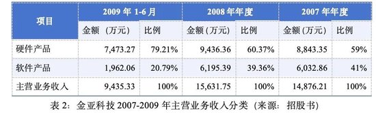金亚科技:生于欺诈,死于造假