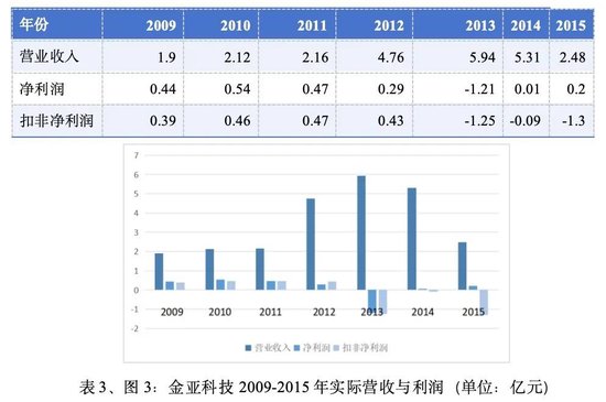 金亚科技:生于欺诈,死于造假