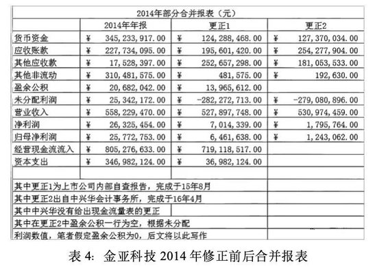 金亚科技:生于欺诈,死于造假