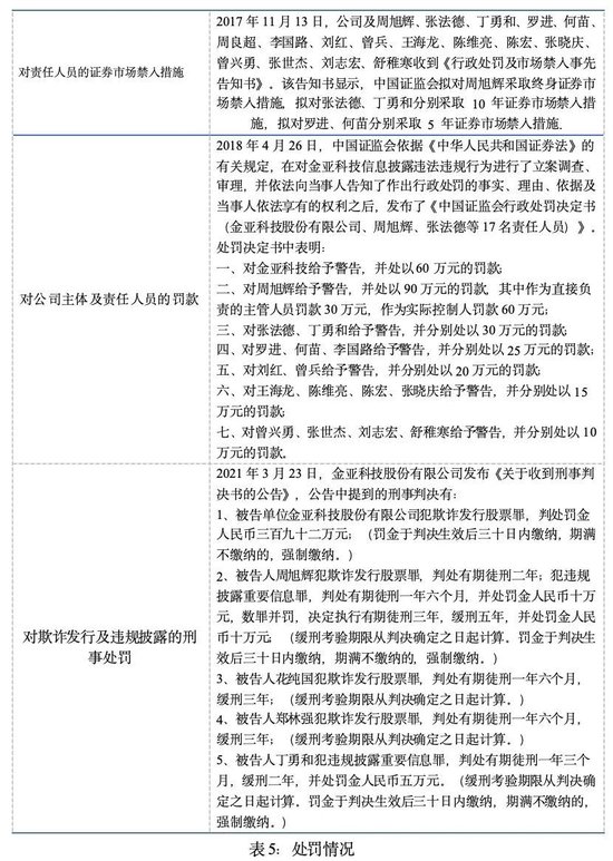 金亚科技:生于欺诈,死于造假