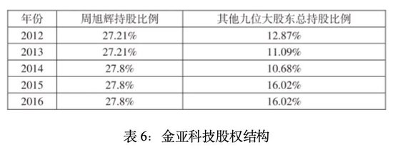 金亚科技:生于欺诈,死于造假
