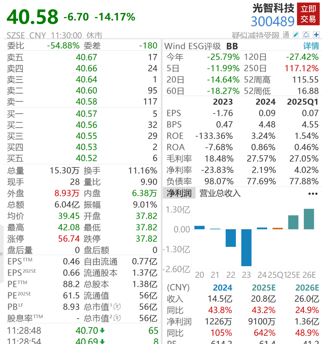 重大资产重组,宣告终止!成都先导、光智科技双双大跌
