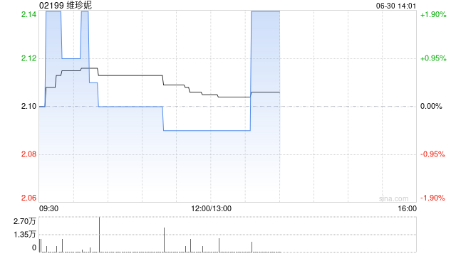 中金：降维珍妮目标价至2.38港元 维持“跑赢行业”评级