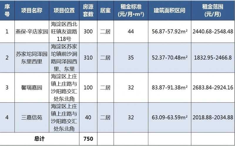 750套房源，海淀区2025年新毕业大学生专项配租来了