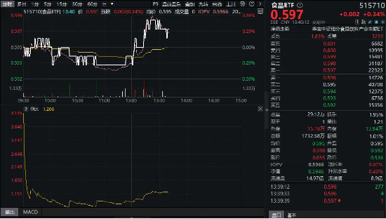 白酒突袭！吃喝板块午后翻红，酒鬼酒飙涨超8%！白酒龙头创新，底部机会浮现？