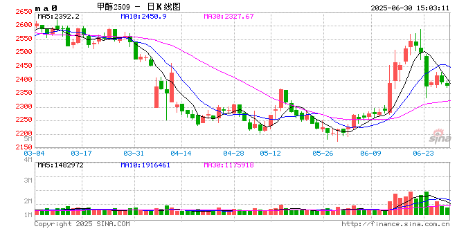 中信期货甲醇半年报：远月仍有海外扰动预期 甲醇谨慎低多