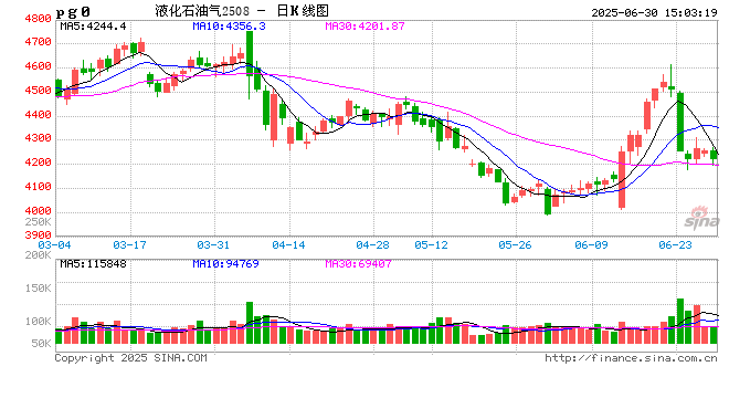 中信期货LPG半年报：关税博弈与供应宽松格局下 关注阶段性做空机会