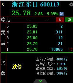 脑机接口概念股狂飙 浙江东日实际主营业务是管菜市场和卖豆腐!盲目概念炒作当休矣