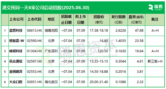 港交所同一天6家启动招股，从递表到香港上市，最快100天