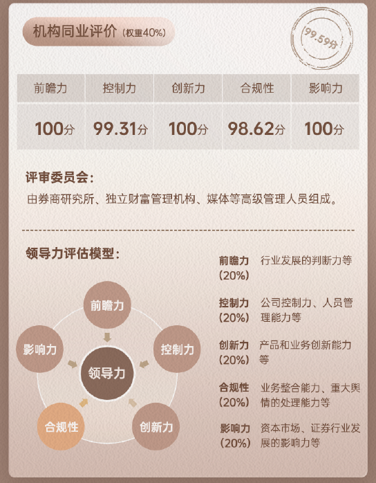 上市券商领军人物领导力TOP榜丨同业评价全景图：华泰证券周易总得分第一 控制力、合规性维度行业排名第二