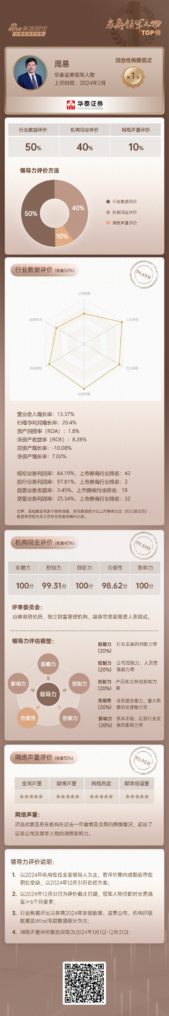 上市券商领军人物领导力TOP榜丨同业评价全景图：华泰证券周易总得分第一 控制力、合规性维度行业排名第二