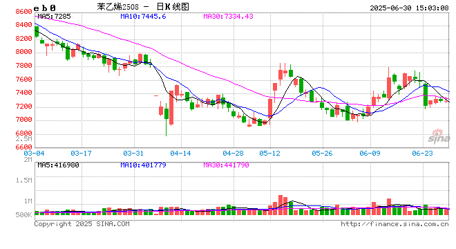 中信期货苯乙烯半年报：苯乙烯话语权提升 价差难回昔日水平