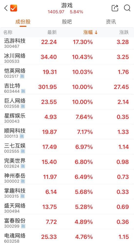 爆发！游戏板块领涨A股！