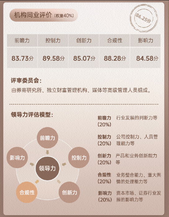 上市券商领军人物领导力TOP榜丨同业评价全景图:国信证券邓舸控制力维度评比优秀 前瞻力评比行业排名第17名