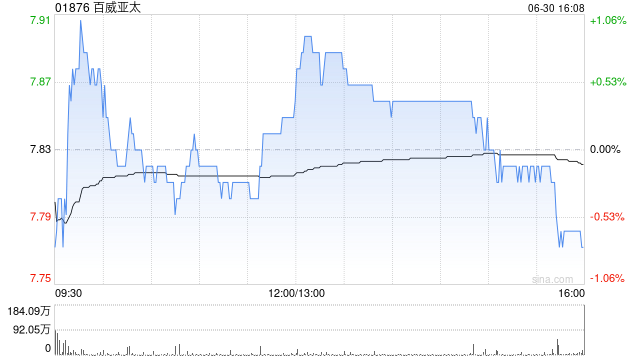 星展：降百威亚太目标价至9.4港元 维持“买入”评级