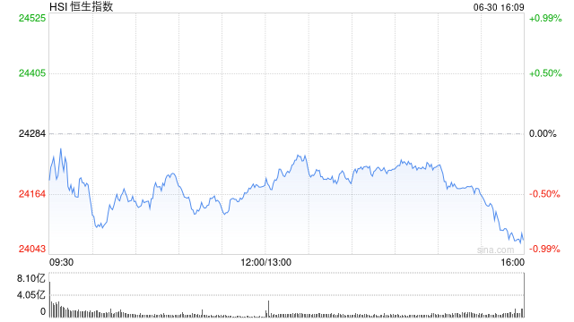港股半年收官！恒指上半年涨20% 科指涨18.68%