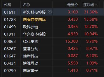 港股半年收官！恒指上半年涨20% 科指涨18.68%