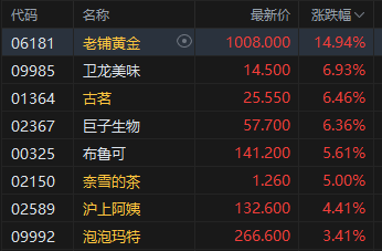 港股半年收官！恒指上半年涨20% 科指涨18.68%